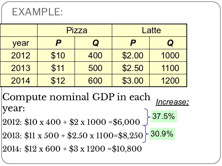 EXAMPLE: Compute nominal GDP in each year: 2012: $10 x