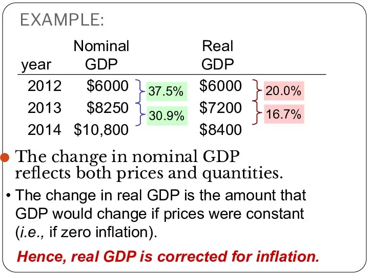 EXAMPLE: The change in nominal GDP reflects both prices and