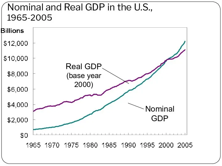 Nominal and Real GDP in the U.S., 1965-2005 Real GDP (base year 2000) Nominal GDP