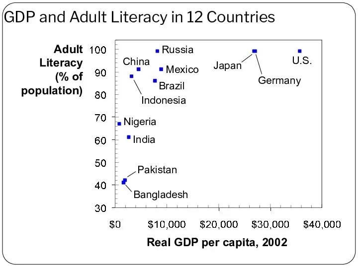 GDP and Adult Literacy in 12 Countries Adult Literacy (%