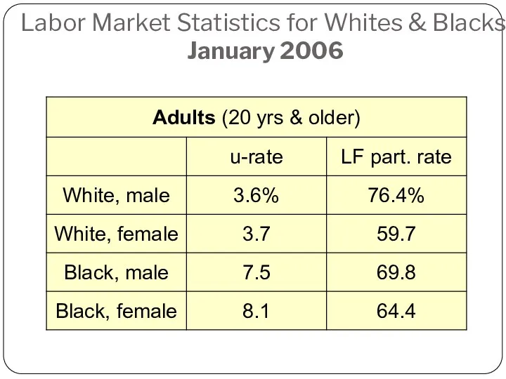 Labor Market Statistics for Whites & Blacks, January 2006
