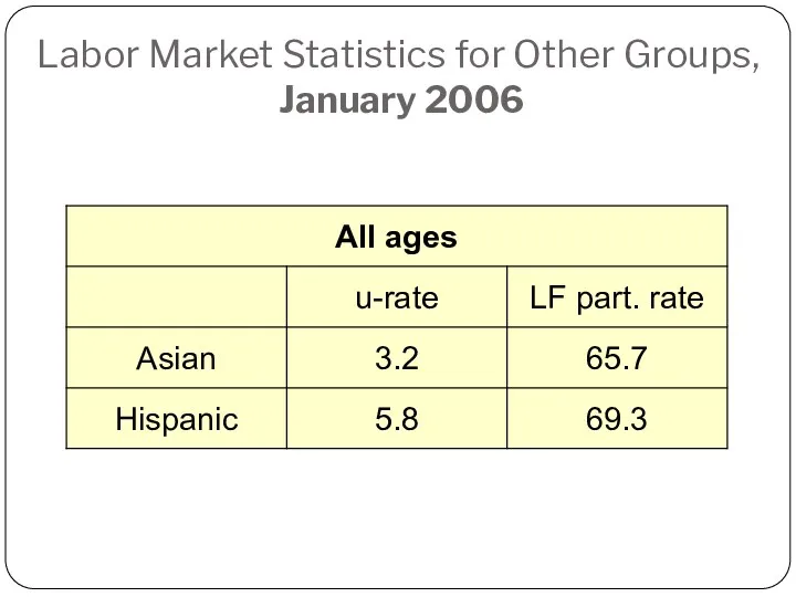 Labor Market Statistics for Other Groups, January 2006