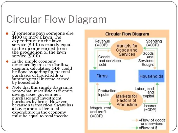 Circular Flow Diagram If someone pays someone else $100 to