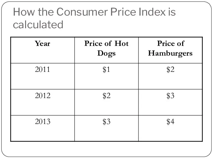 How the Consumer Price Index is calculated