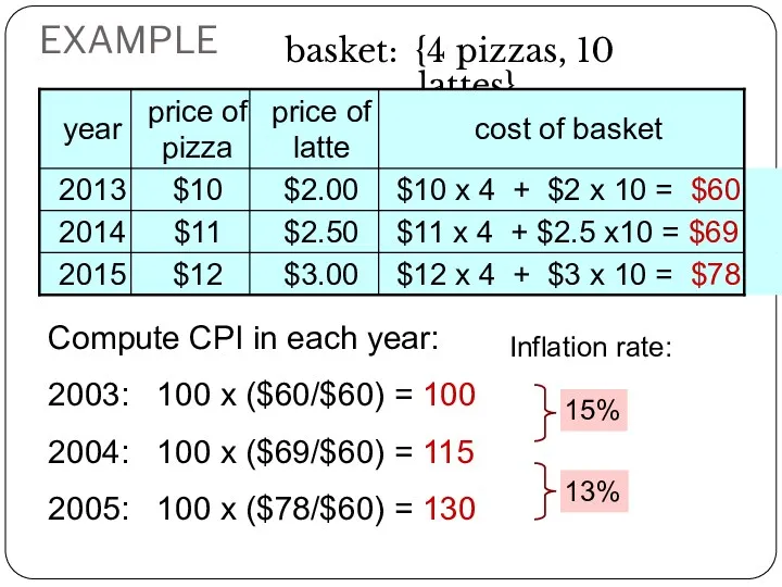 EXAMPLE basket: {4 pizzas, 10 lattes} $12 x 4 +