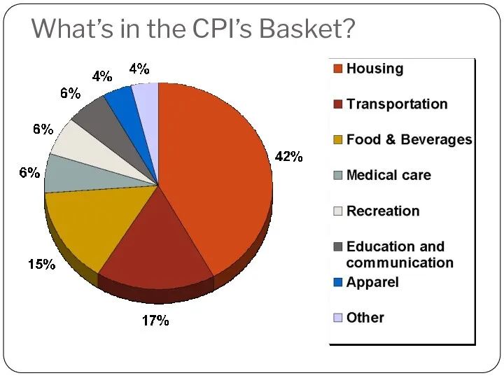 What’s in the CPI’s Basket?