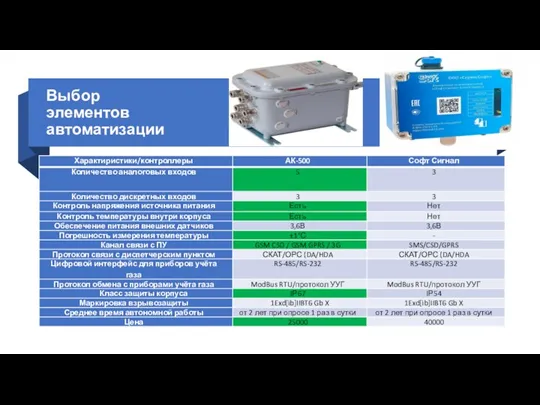 Выбор элементов автоматизации