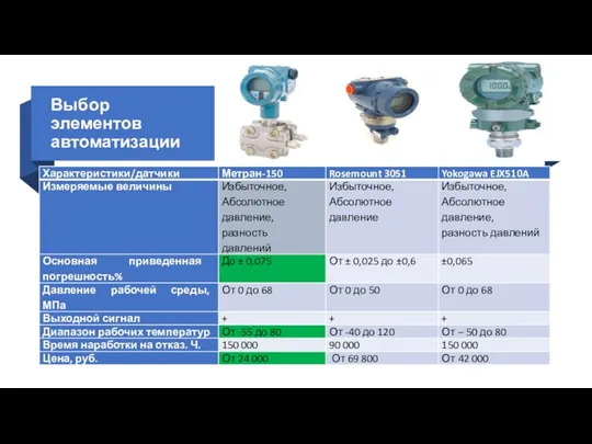 Выбор элементов автоматизации