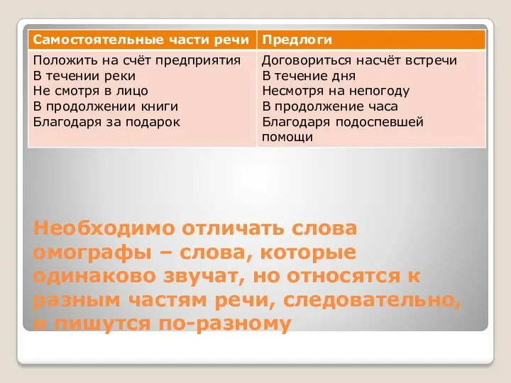 Необходимо отличать слова омографы – слова, которые одинаково звучат, но относятся к разным