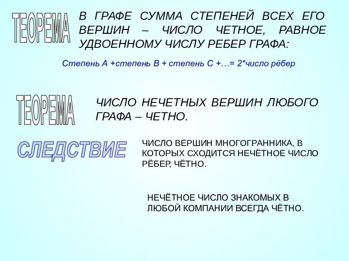 ТЕОРЕМА В ГРАФЕ СУММА СТЕПЕНЕЙ ВСЕХ ЕГО ВЕРШИН – ЧИСЛО