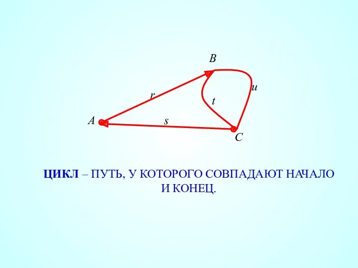 ЦИКЛ – ПУТЬ, У КОТОРОГО СОВПАДАЮТ НАЧАЛО И КОНЕЦ.