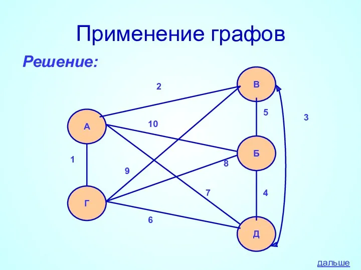 Применение графов Решение: А Г В Б Д 1 2