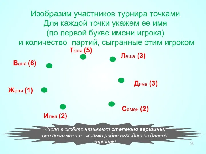 Число в скобках называют степенью вершины, оно показывает сколько ребер