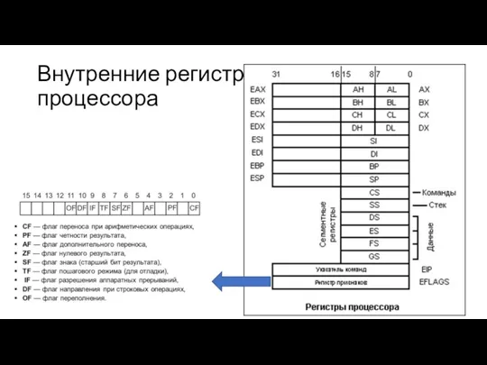 Внутренние регистры процессора