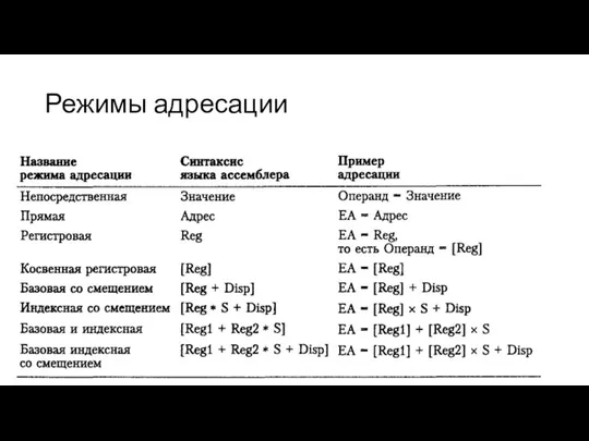 Режимы адресации