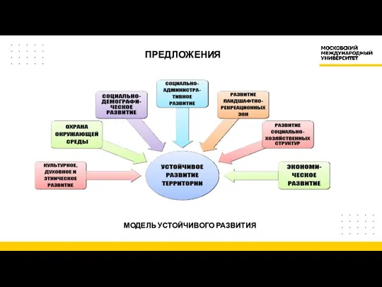 ПРЕДЛОЖЕНИЯ МОДЕЛЬ УСТОЙЧИВОГО РАЗВИТИЯ