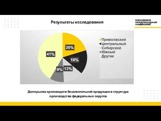 Результаты исследования Доля рынка производств безалкогольной продукции в структура производства федеральных округов