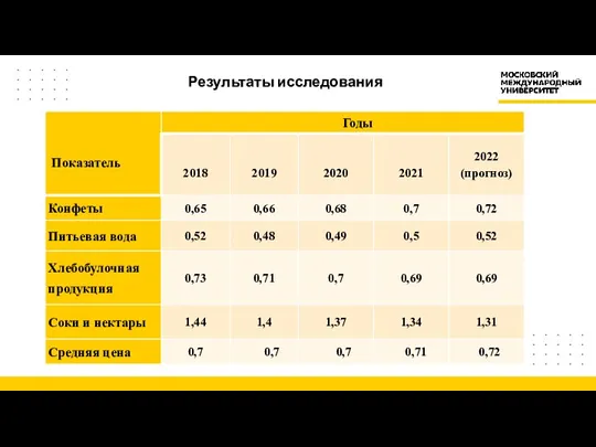 Результаты исследования