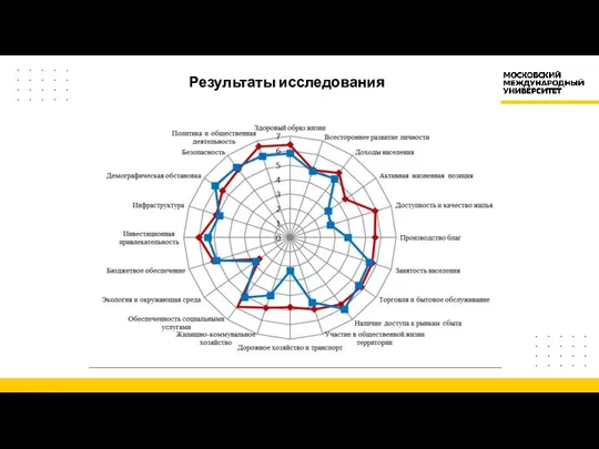 Результаты исследования