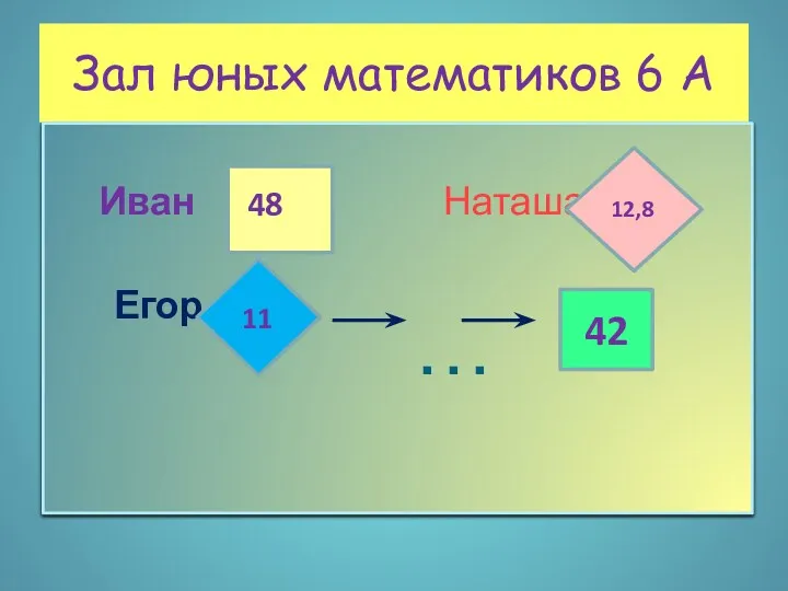 Зал юных математиков 6 А Иван Наташа Егор 48 12,8 11 … 42