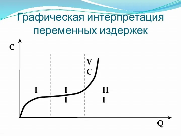 Графическая интерпретация переменных издержек I II III