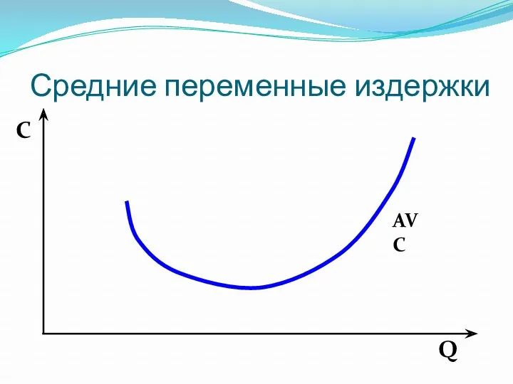 Средние переменные издержки AVC