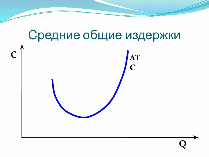 Средние общие издержки