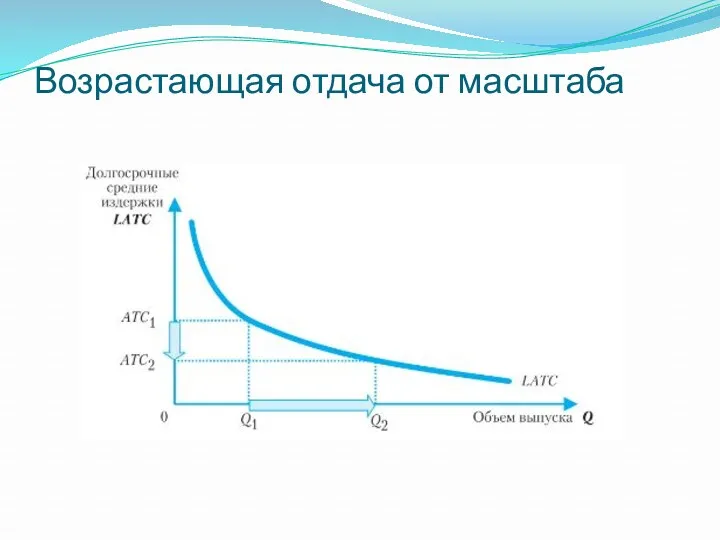 Возрастающая отдача от масштаба