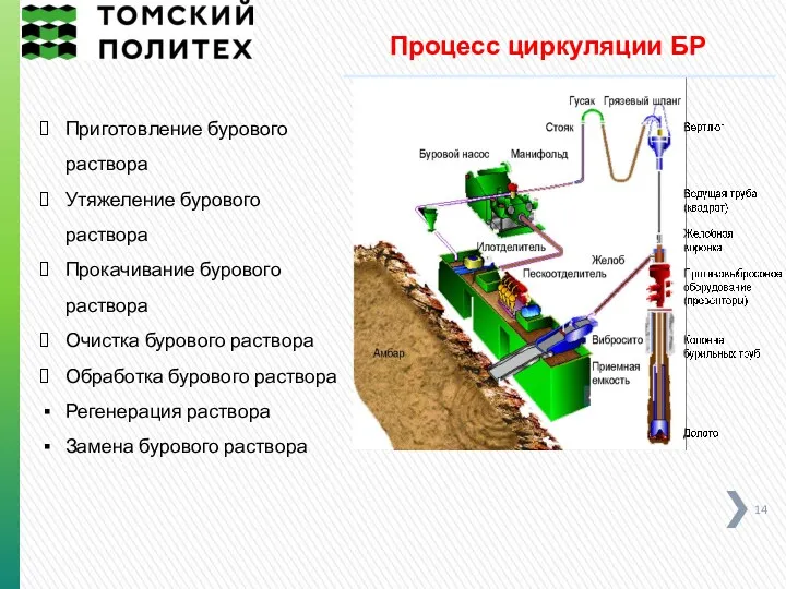 Процесс циркуляции БР Приготовление бурового раствора Утяжеление бурового раствора Прокачивание