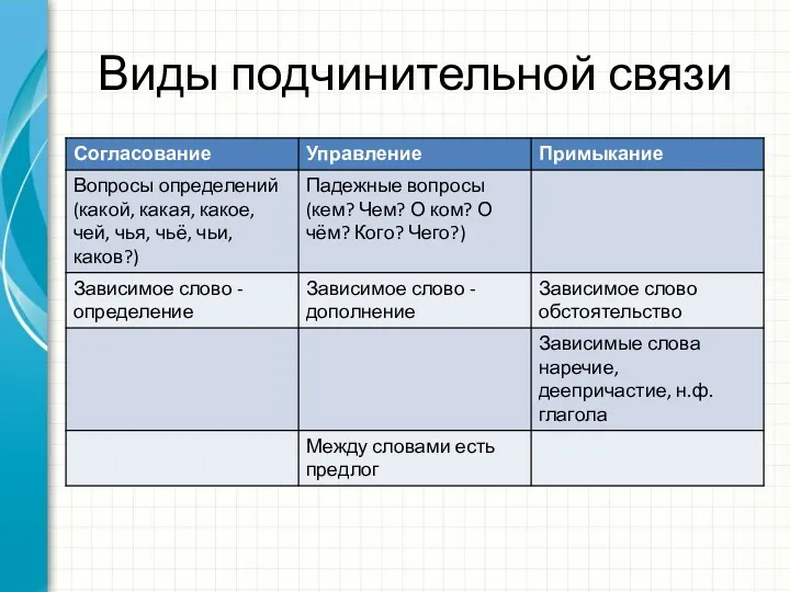 Виды подчинительной связи