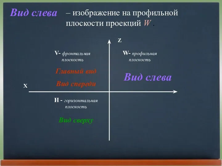 Вид слева – изображение на профильной плоскости проекций W .