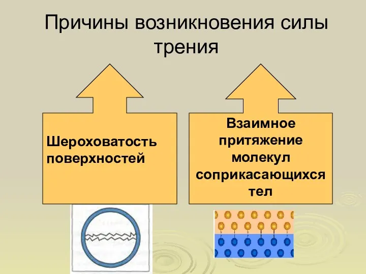 Шероховатость поверхностей Взаимное притяжение молекул соприкасающихся тел Причины возникновения силы трения