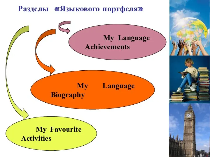 Разделы «Языкового портфеля» My Language Achievements My Language Biography My Favourite Activities