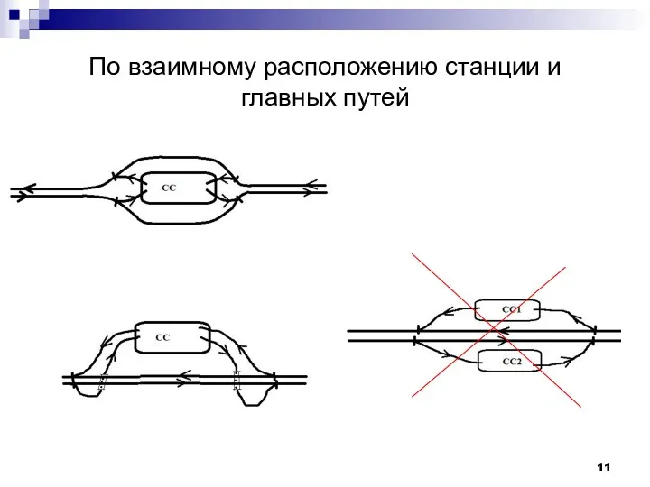 По взаимному расположению станции и главных путей