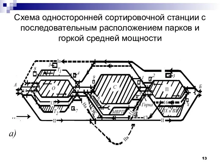 Схема односторонней сортировочной станции с последовательным расположением парков и горкой средней мощности