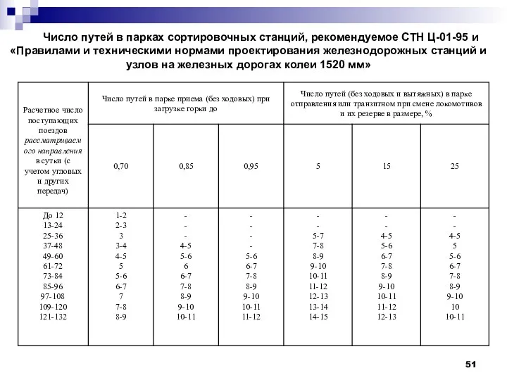 Число путей в парках сортировочных станций, рекомендуемое СТН Ц-01-95 и «Правилами и техническими