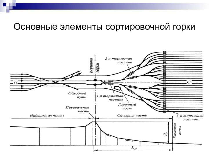 Основные элементы сортировочной горки