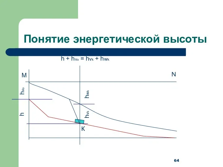 Понятие энергетической высоты К М N h + hvo = hvk + hwk