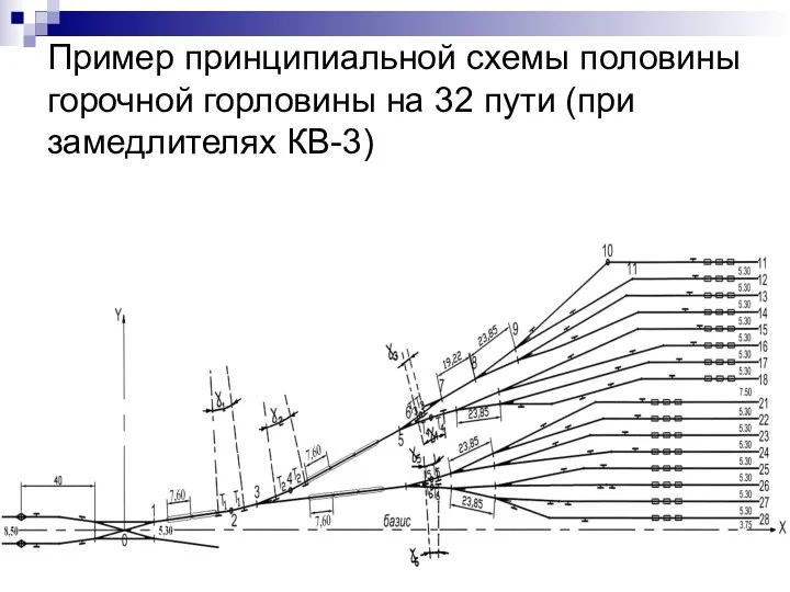 Пример принципиальной схемы половины горочной горловины на 32 пути (при замедлителях КВ-3)