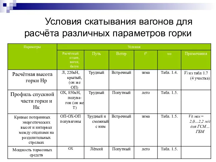 Условия скатывания вагонов для расчёта различных параметров горки