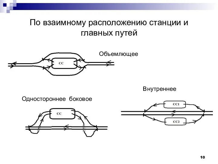 По взаимному расположению станции и главных путей Объемлющее Одностороннее боковое Внутреннее