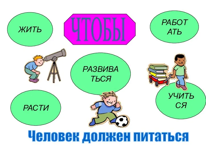 ЖИТЬ РАСТИ РАЗВИВАТЬСЯ УЧИТЬСЯ РАБОТАТЬ Человек должен питаться ЧТОБЫ