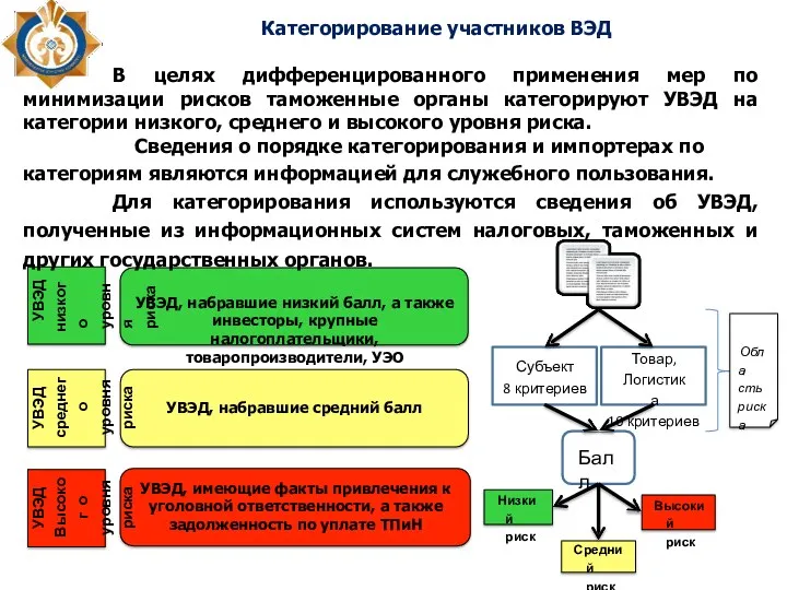 Товар, Логистика 10 критериев Субъект 8 критериев Балл Низкий риск