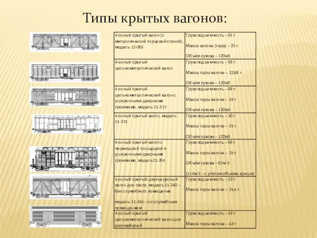 Типы крытых вагонов: