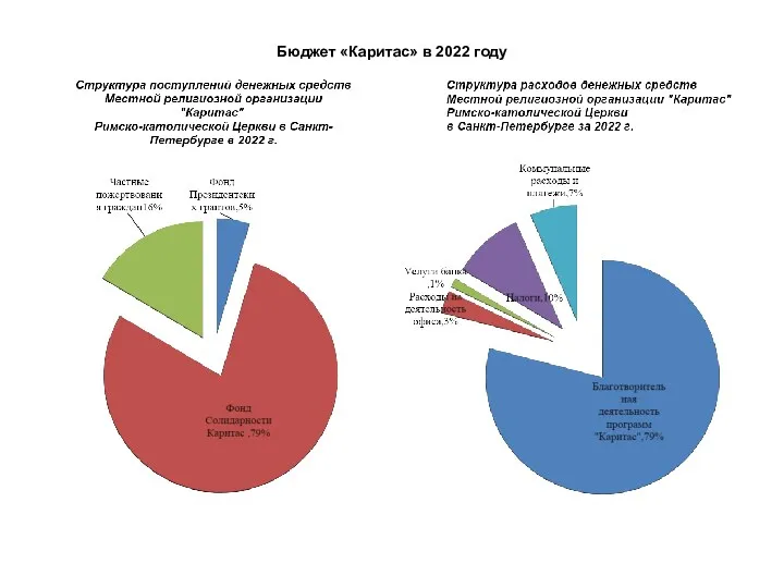 Бюджет «Каритас» в 2022 году