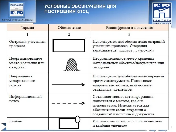 УСЛОВНЫЕ ОБОЗНАЧЕНИЯ ДЛЯ ПОСТРОЕНИЯ КПСЦ