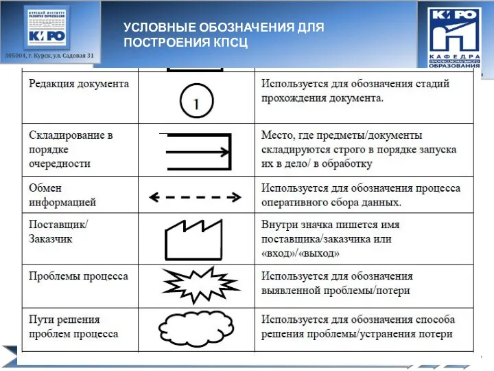 УСЛОВНЫЕ ОБОЗНАЧЕНИЯ ДЛЯ ПОСТРОЕНИЯ КПСЦ