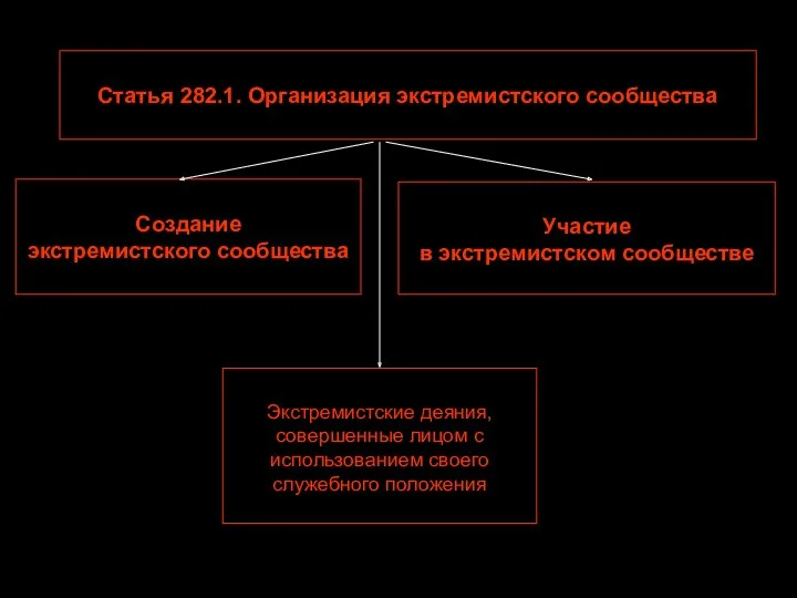 Статья 282.1. Организация экстремистского сообщества Создание экстремистского сообщества Участие в