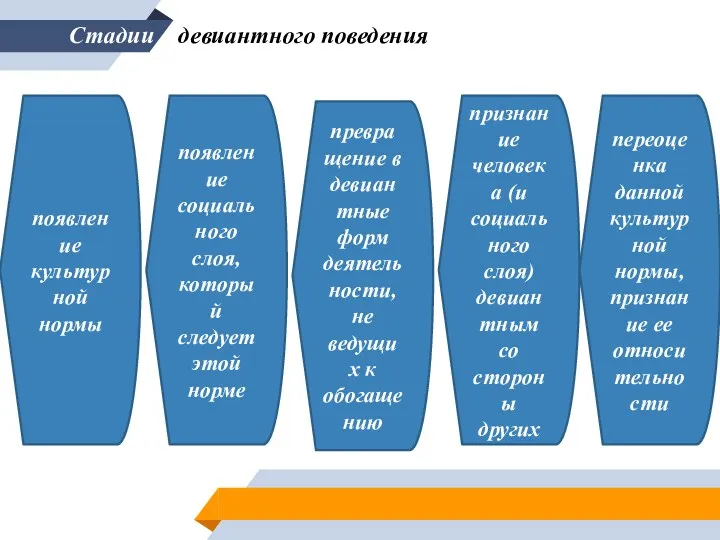 Стадии девиантного поведения появление культурной нормы появление социального слоя, который