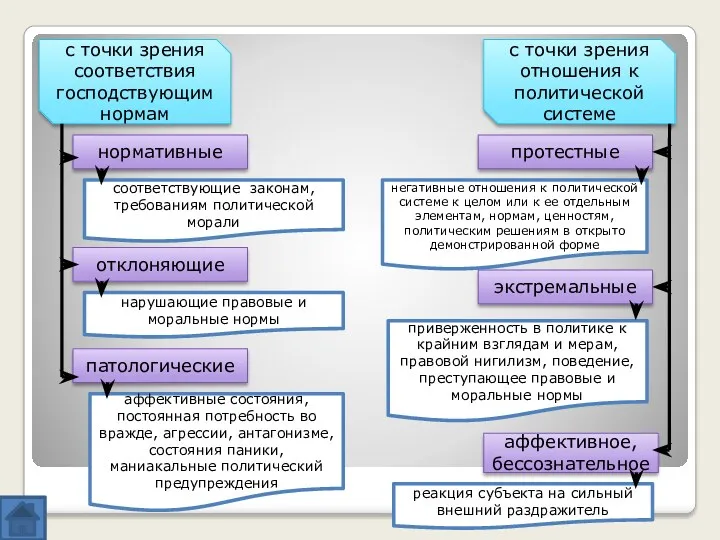 с точки зрения соответствия господствующим нормам нормативные соответствующие законам, требованиям